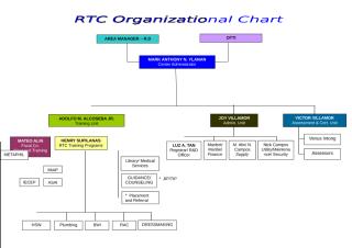RTC ORG_2010.doc